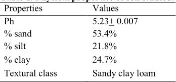 Table 2. Heavy metal content of the different concentrationof crude oil provoked soils investigated 