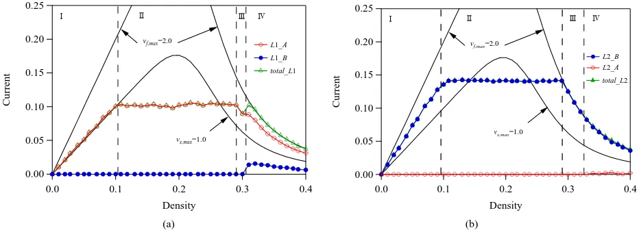 Figure 9. Fundamental diagrams for pr = 0.3 where cA = cB = 0.7, vs,max = 1.0, LN = 100, LS1 = 100, LS2 = 200, and LN2 = 100