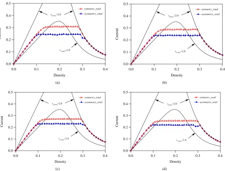 Figure 10. Fundamental diagram where vOpen (red) and full (blue) triangles indicate the total current for the symmetric and asymmetric cases respectively