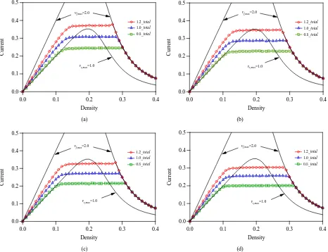 Figure 6. Plots of traffic currents on lane 1 against density at ccurrents of A-bound and B-bound vehicles on the first lane obtained by simulation