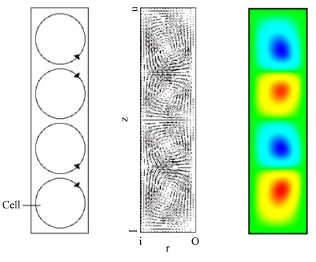 Figure 1. Comparison of visualization methods. (a) Velocity vector; (b) Vorticity; (c) Q invariant; (d) Stream function