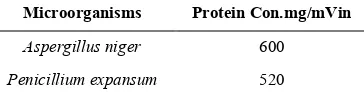 Table 5.The effect of pH for determination of reducing sugars using banana fruit stalk & skin of  the fruit under Solid state fermentation by Aspergillus oryzae  and Penicillium expansum  