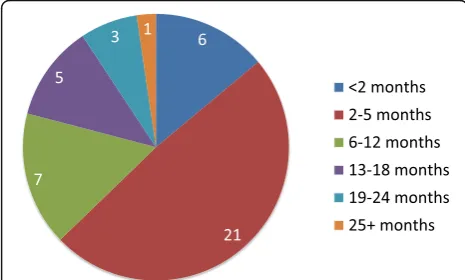 Fig. 1 Number of eyes versus the length of iritis. Legend: Fig. 1shows the distribution of patients with prolonged inflammationbased on the duration of iritis in months