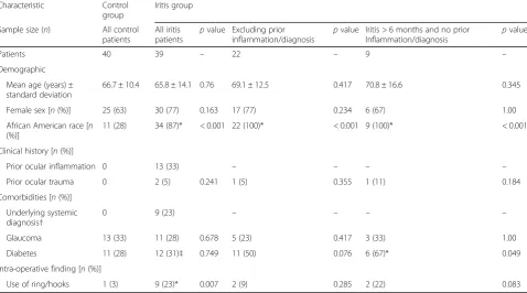 Table 2 Comparison of diabetic history and demographics between the iritis and control groups