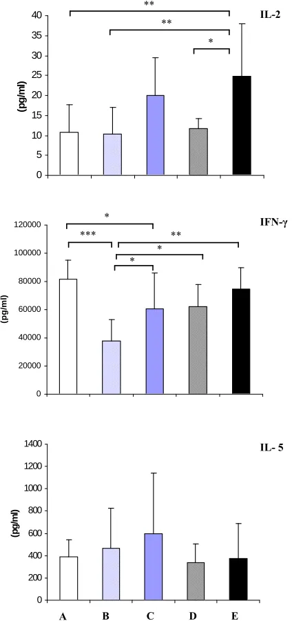 Figure 1. Mean ± SD of IL-5, IFN-γsplenocytes stimulated with anti-CD and IL-2 secreted by 3 in vitamin A and zinc treatment groups