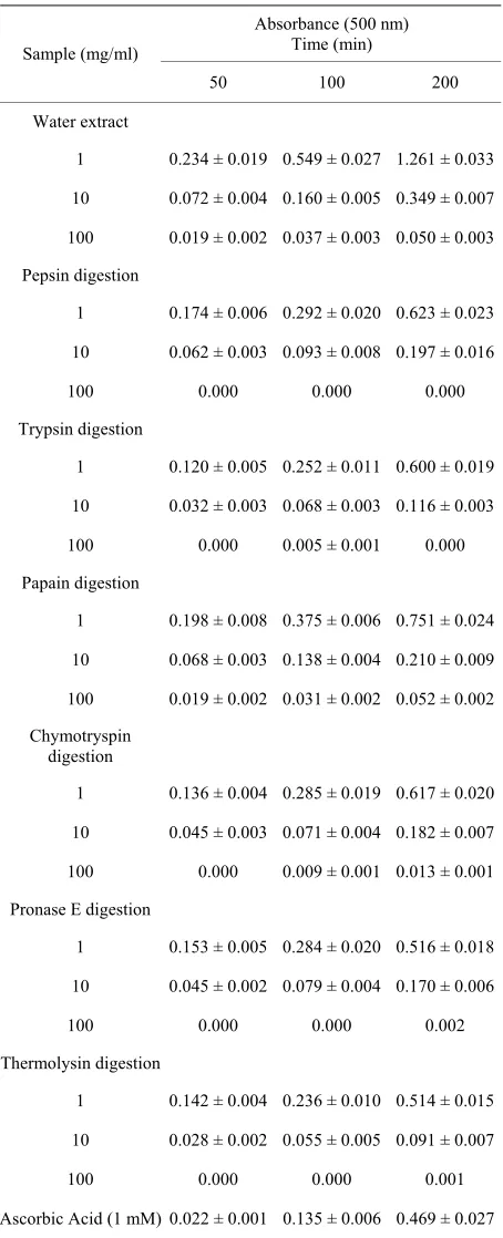 Table 3. Antioxidative activities of water extract and enzy- matic hydrolysates from soy sauce cake