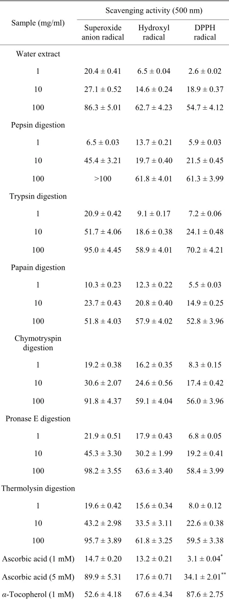 Table 4. Superoxide anion radical, hydroxyl radical, and DPPH radical scavenging activities of water extract and enzymatic hydrolysates from soy sauce cake