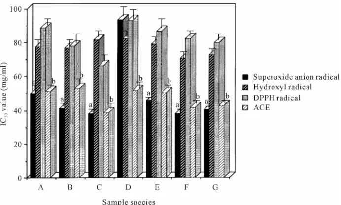 Figure 1. The IC50 values of water extract and enzymatic hydrolysates from soy sauce cake against superoxide anion radicals, hydroxyl radicals, DPPH radicals, and ACE