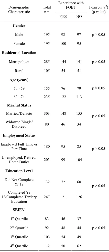 Table 2. Familiarity with FOBT according to demographic characteristics. 