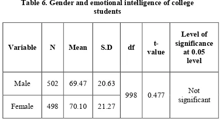Table 6. Gender and emotional intelligence of college 