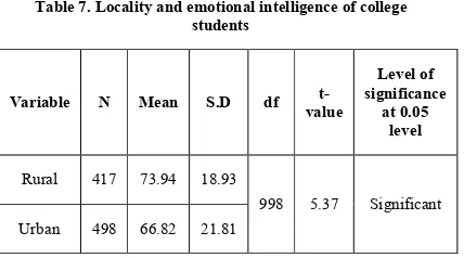 Table 7. Locality and emotional intelligence of college 