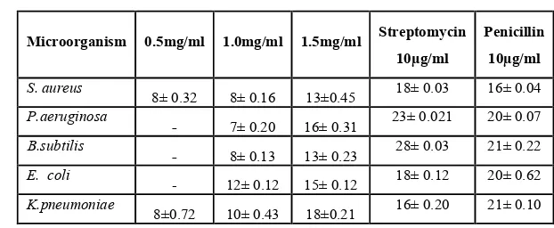 Table 1. Antimicrobial activity of leaves of   Crinum asiaticum                                