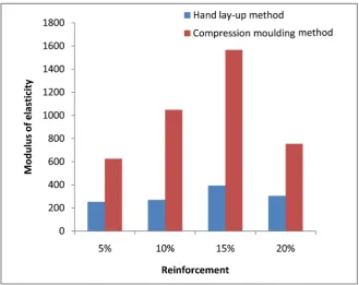 Figure 4. Modulus of elasticity against reinforcement for various fibre loadings. 