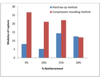 Figure 5. Modulus of rupture against reinforcement for various fibre loadings. 