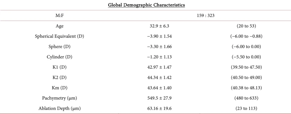 Table 2. Demographic characteristics in preoperative period divided by groups of mean keratometry (mean ± standard deviation (minimum to maximum))