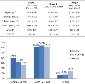 Table 3. Results and variable variations at 6 months postoperatively (mean ± standard deviation)