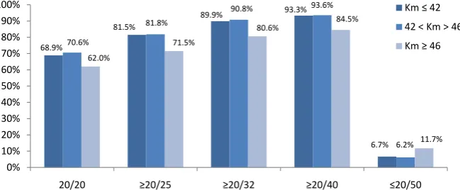 Figure 2. Distribution of Cumulative UDVA among keratometry groups.  