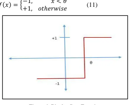 Figure 3: Binary Step Function 