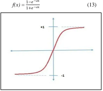 Figure 5: Binary Sigmoid Function 