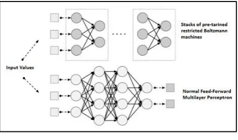 Figure 9: Deep Belief Network 