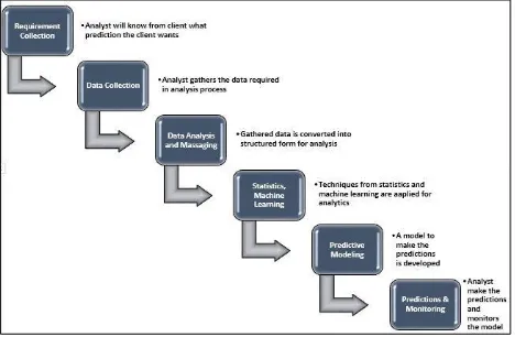 Figure 1: Predictive Analytics Process 