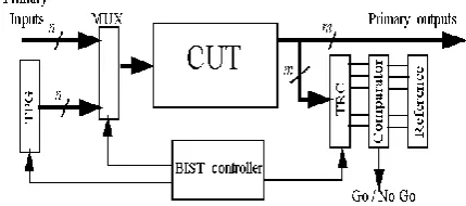 Fig. 5: Basic Block diagram of the parallel BIST. 