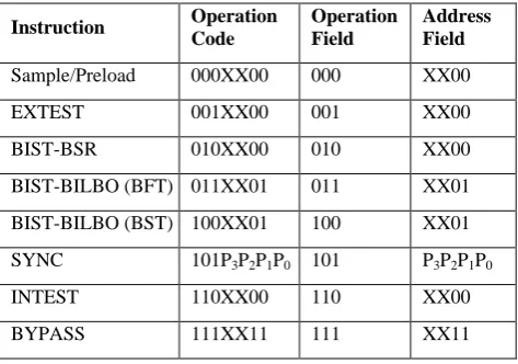 Table 1. Instruction codes Operation 