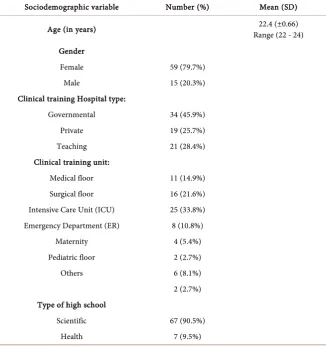 Table 1. Sociodemographic characteristics (n = 74). 