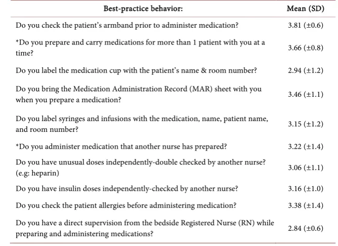 Table 2. Medications most frequently involved in MAEs as reported by Jordanian nurs-ing students