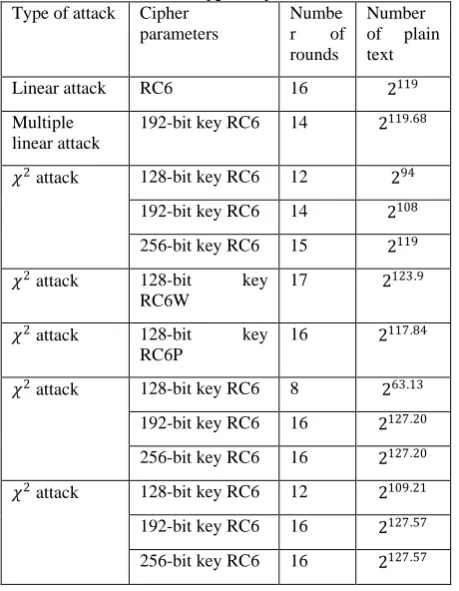 Table I. results of RC6 cryptanalysis Type of attack Cipher Numbe