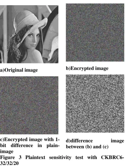 Figure 3 Plaintext sensitivity test with CKBRC6-32/32/20 