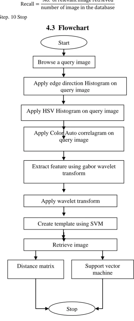 Fig. 1. Flow chart of propose work 