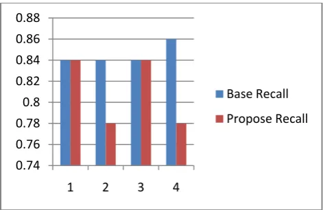 Fig. Graph.2.Comparison on Base Recall and Propose Recall 
