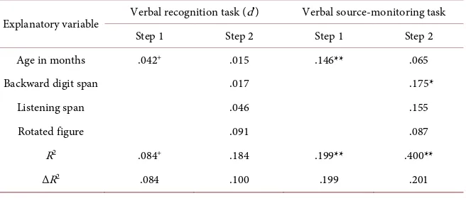 Table 6. Results of the hierarchical multiple regression analyses with visual recognition and source-monitoring task scores (β)