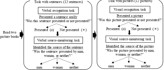 Figure 1. Procedure of the recognition and source-monitoring tasks. The task of the block with sentences or that with pictures that was executed first differed for each participant