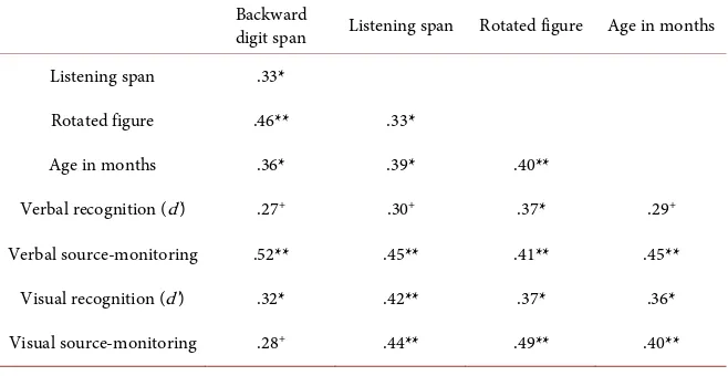 Table 1. Ms, SDs, and ranges of scores on the four tests of the working memory tasks. 