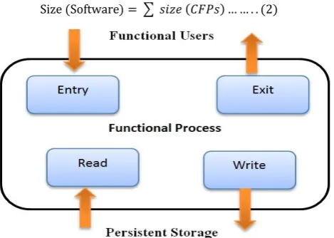 Figure 1 Types of data movement in the COSMIC method 