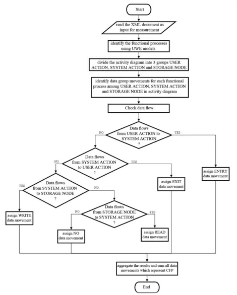 Figure 3 the steps for counting CFP 