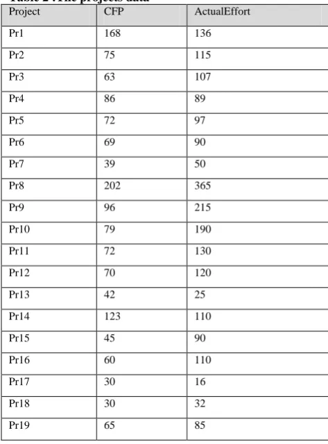 Table 2 :The projects data Project CFP 