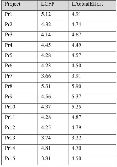 Table 5: Normalized data of CFP and ActualEffort Project LCFP LActualEffort 