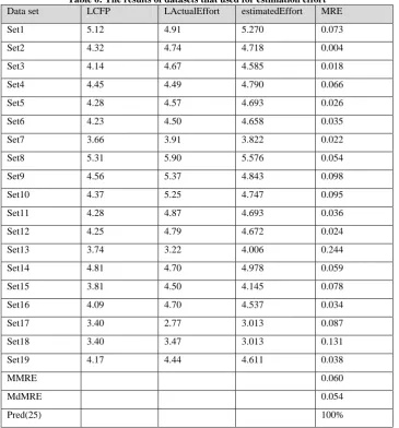 Table 6: The results of datasets that used for estimation effort LCFP LActualEffort estimatedEffort MRE 