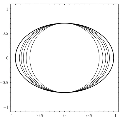 Figure 4.1. The sets Np, p = 0,4 and ∂Da(0,0) for (4.1).