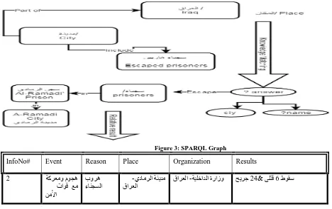 Figure 3: SPARQL Graph 