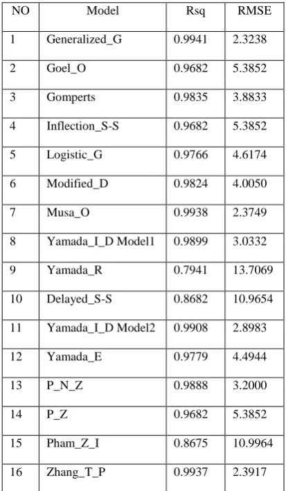 Table (2) the values of RSQ and RMSE for DS1 