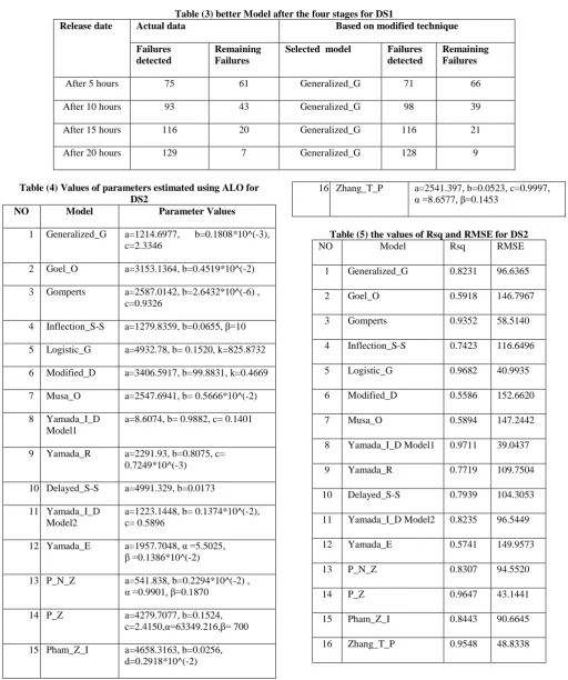 Table (3) better Model after the four stages for DS1 Actual data 