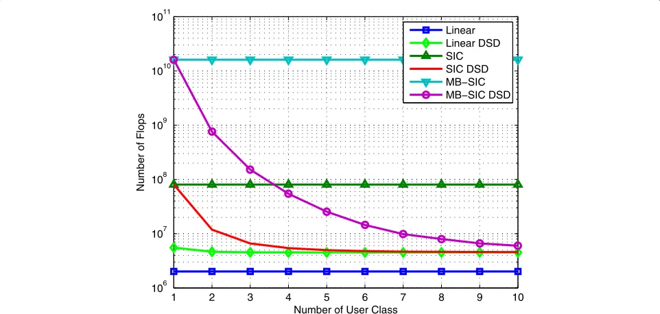 Fig. 4 Sum rate lower bound vs SNR. N = 8, | Cn |= 1 user per class, Ntk,n = 8 antennas per user