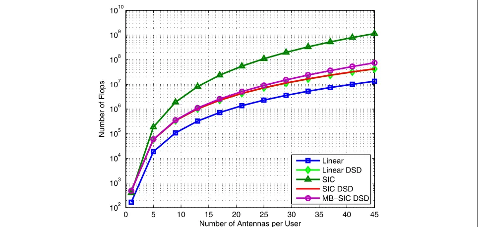 Fig. 6 Computational complexity versus number of active user,N N = 5 classes of user, Ntk,n = 2 antennas per user, Nt = KNtk,n transmit antennas andr = 3Nt receive antennas