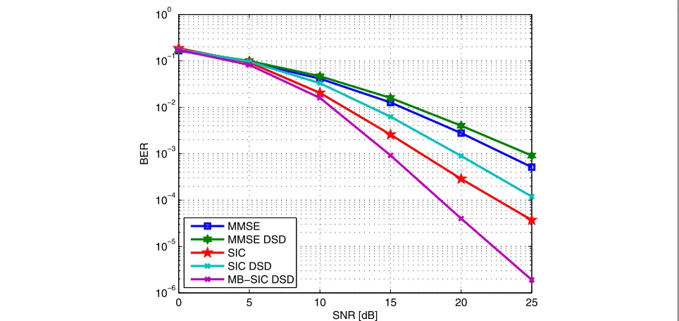 Fig. 8 BER versus SNR with K = 12 active users, N = 3 classes of users, Ntk,n = 3 transmit antennas per user and Nr = 36 receive antennas