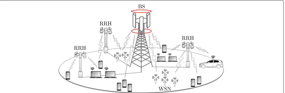 Fig. 1 Heterogeneous wireless network: base station (BS), remote radio head (RRH), and wireless sensor networks (WSN)