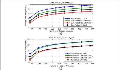Fig. 2 a Sum rate vs number of receive antennas. N = 4, | Cn |= 8 users per class, Ntk,n = 1 antenna per user